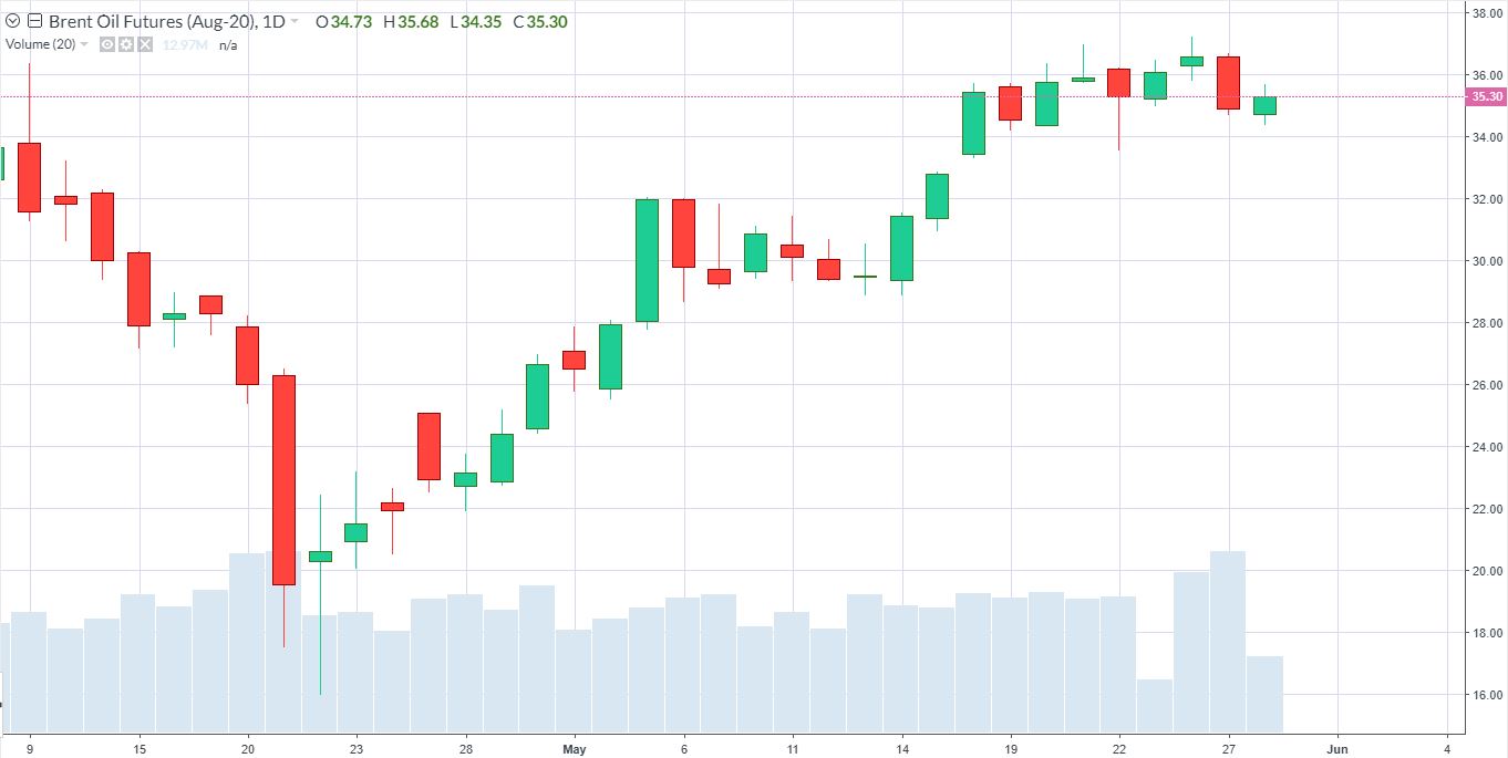 Candlestick price chart for Brent oil August futures contracts