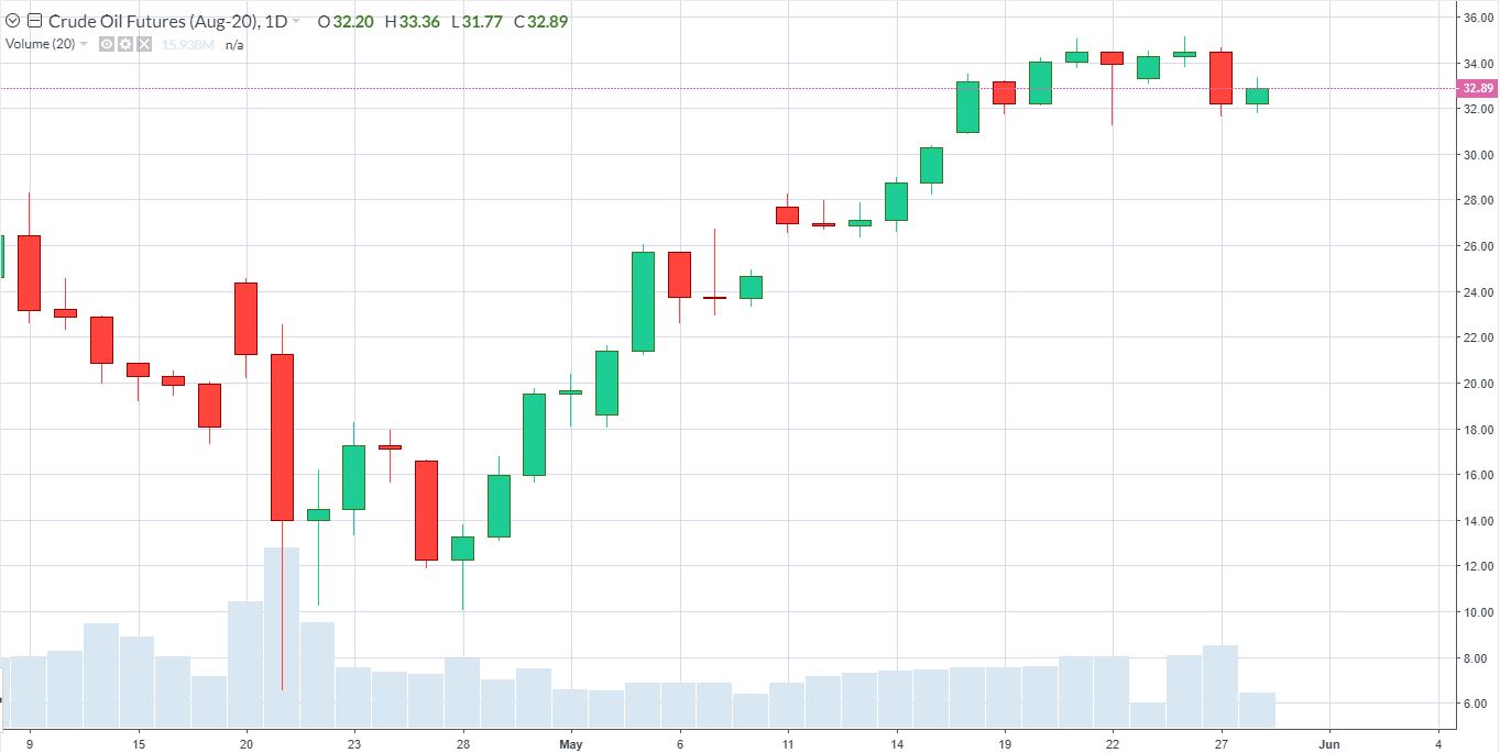 Candlestick graph for WTI crude oil August futures contracts, May 28th 2020