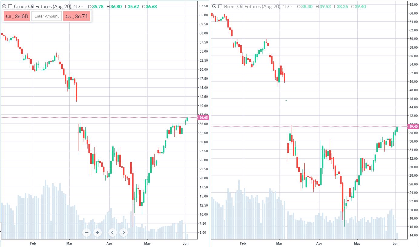 Candlestick chart of crude oil prices and Brent oil prices comparison