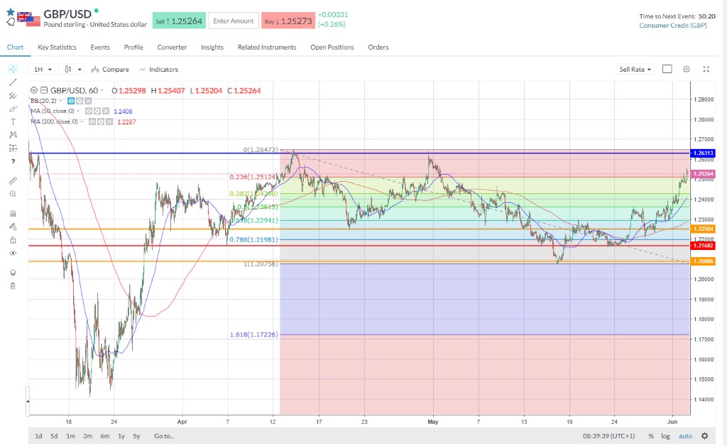 GBPUSD technical analysis chart for June 2nd 2020