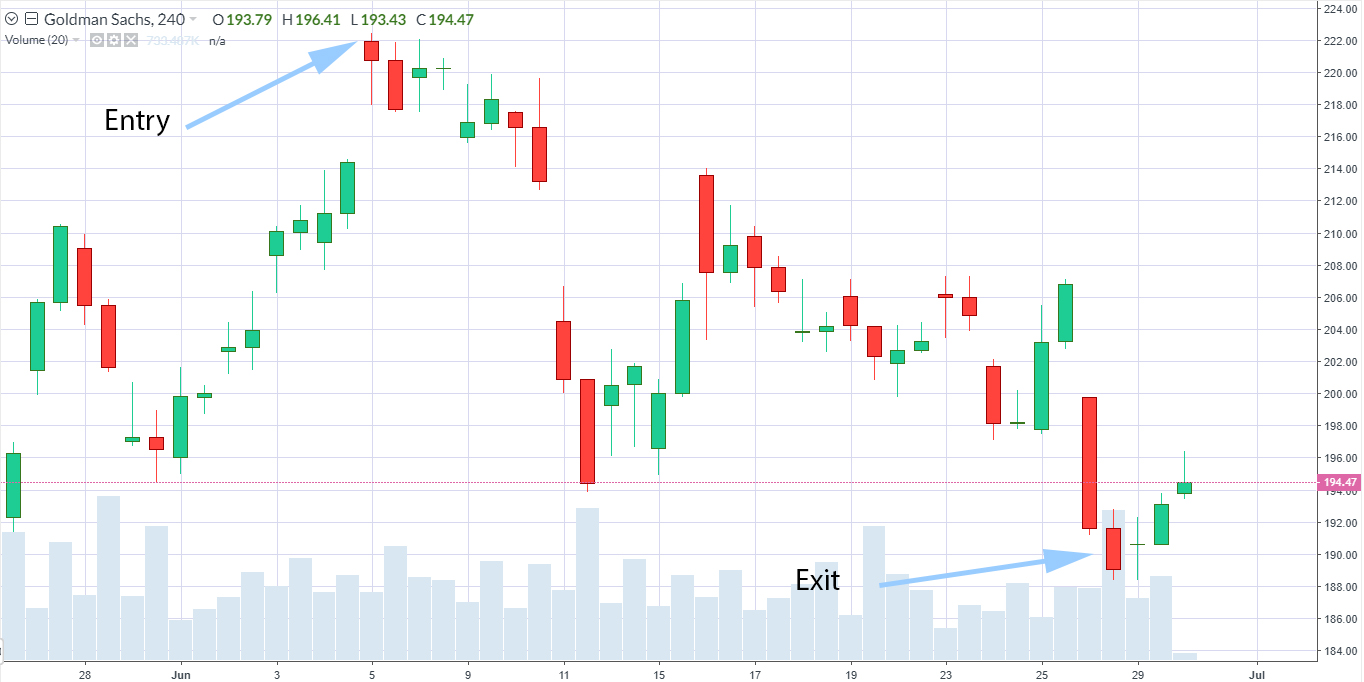 A candlestick price chart illustrating short selling Goldman Sachs