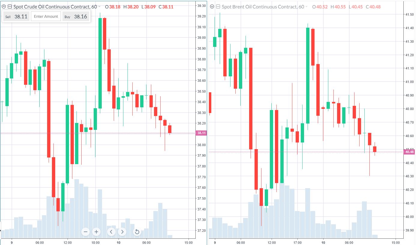 Candlestick price charts of spot crude oil and spot Brent oil