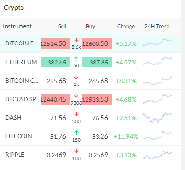 Movements on Cryptocurrency.