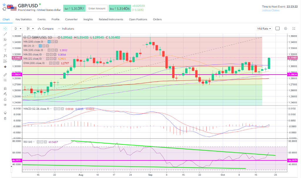 Movement of the pound against the USD.