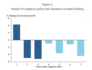Chart showing how negative interest rates will affect UK monetary policy.