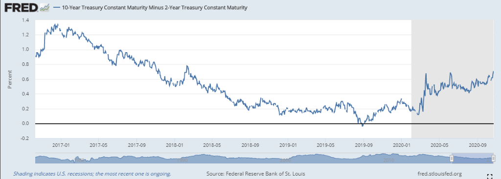 Treasury maturity