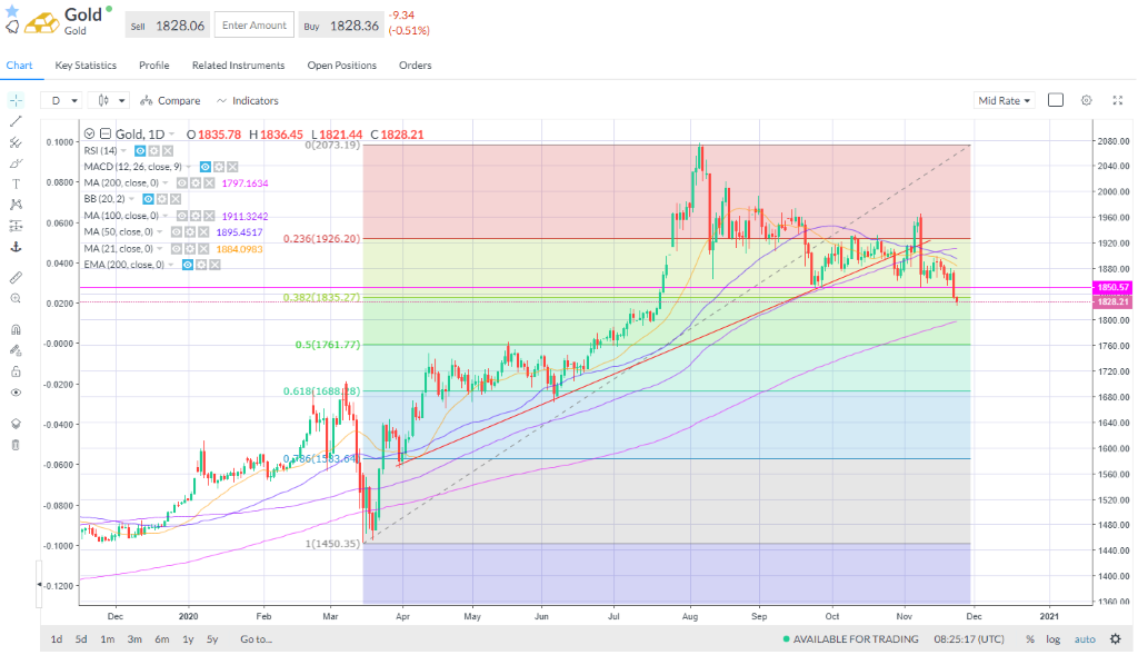 Gold broke down at the key $1,850 support yesterday as the dollar roared back to life on those positive PMI numbers.