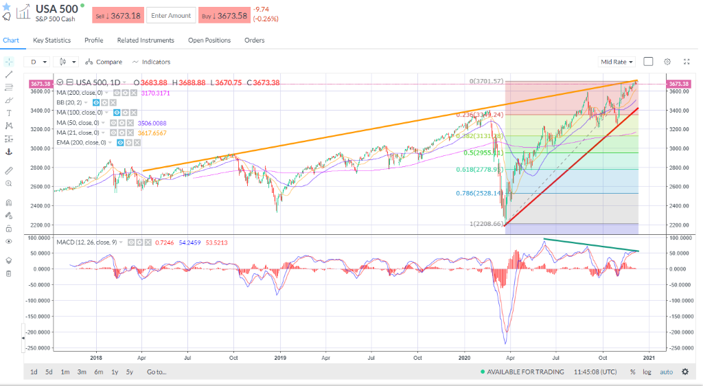 Taking another view, a classic rising wedge calling for reversal