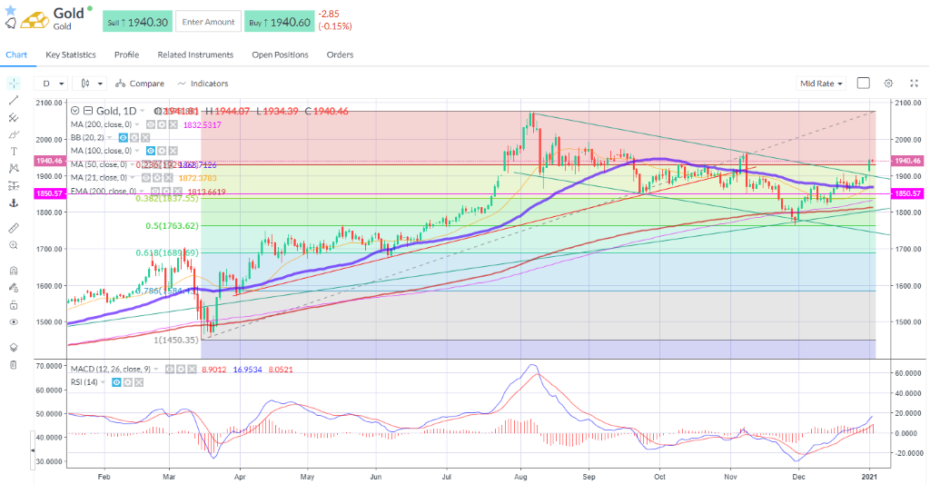 Gold prices checked after hitting fresh highs after breaking the recent downtrend.