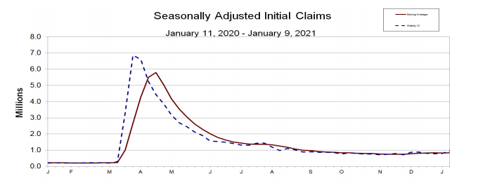US unemployment claims are at their highest level since August 2020.