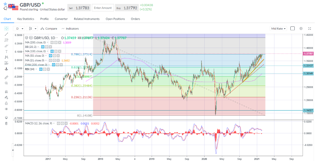 GBPUSD clears key resistance 