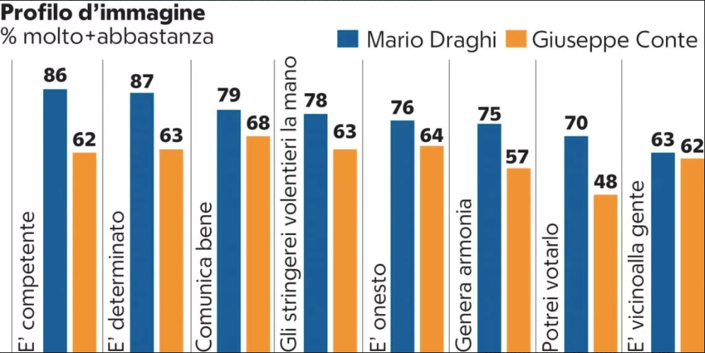 Mario Draghi is a more popular figure than his rivals.