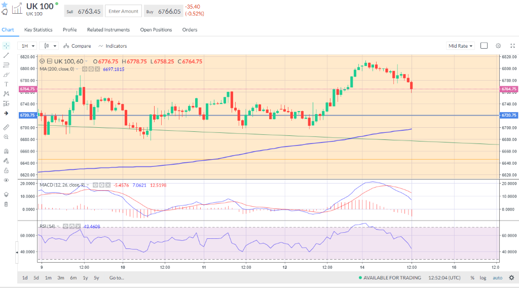 After rising to 6,805 in early trade the FTSE 100 has pared gains to trade broadly flat for the day.
