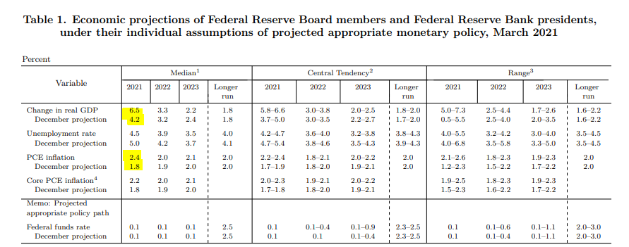 The Fed boosts GDP forecast to 6.5% in 2021 from December’s projection of 4.2%