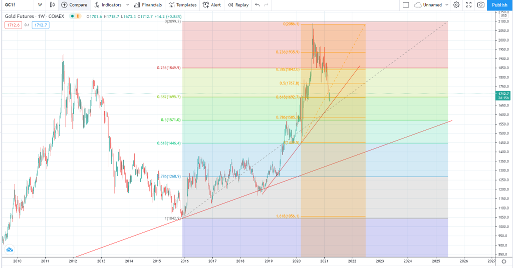 Gold has recovered on the multi-year trend and multi-Fib support around the $1,695 