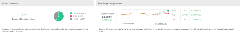 According to analysts, Qualcomm is a stock to watch.