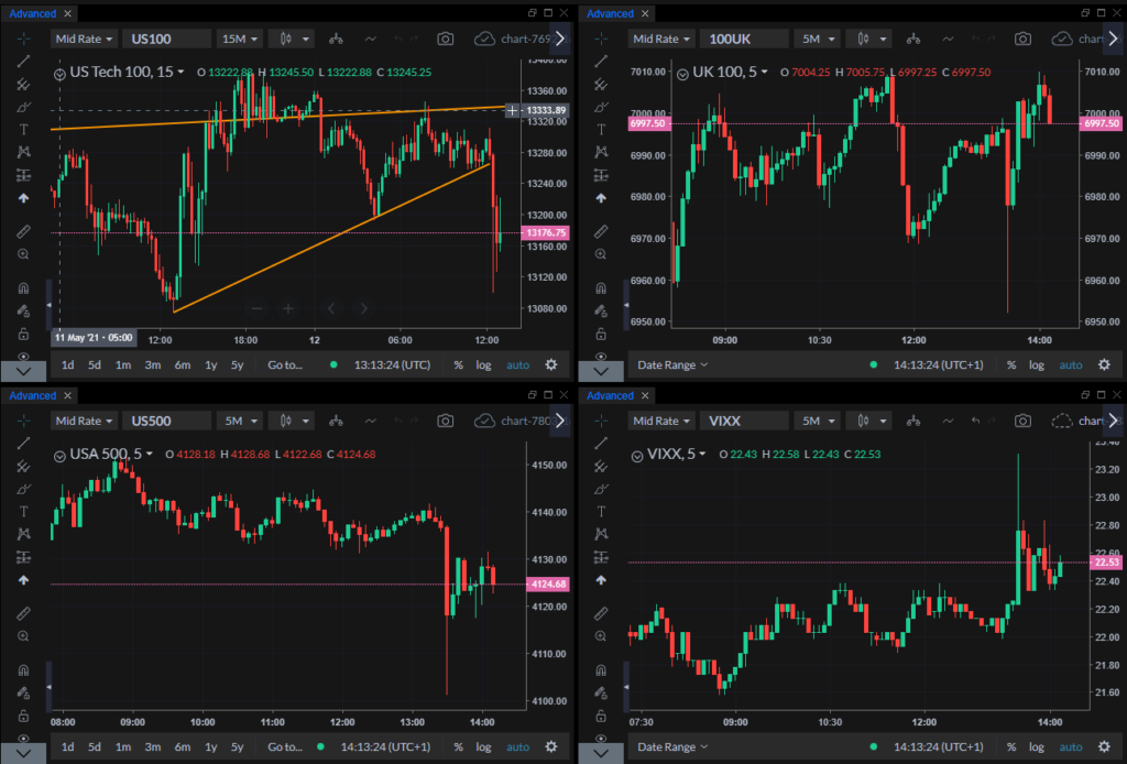 Cluster of indices charts showing reactions to US inflation spike.
