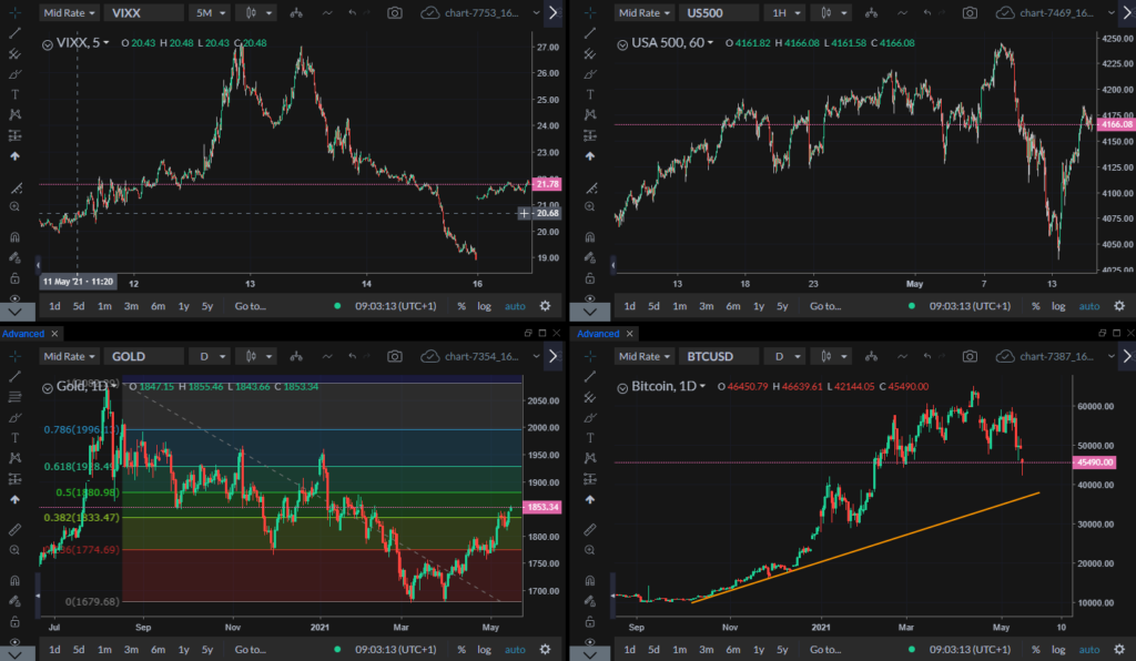 Charts of VIXX, BTC, Gold and USA 500 indices.