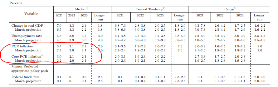 Fed Inflation Forecasts 21.09.2021