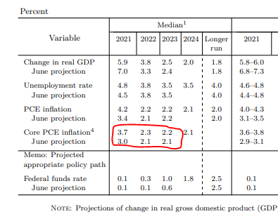 Fed inflation forecasts 23.09.2021
