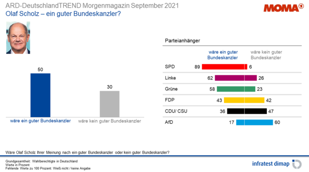 Graphics showing Infratest Dimap German Chancellor preference results.