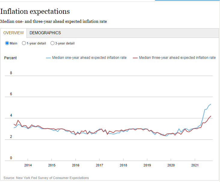 NY Fed inflation expextations 13.10.2021