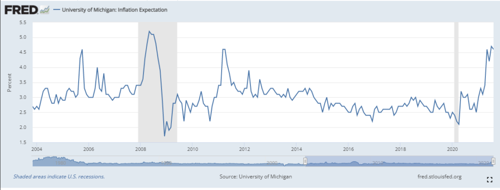 University of Michigan inflation expectations 13.10.2021